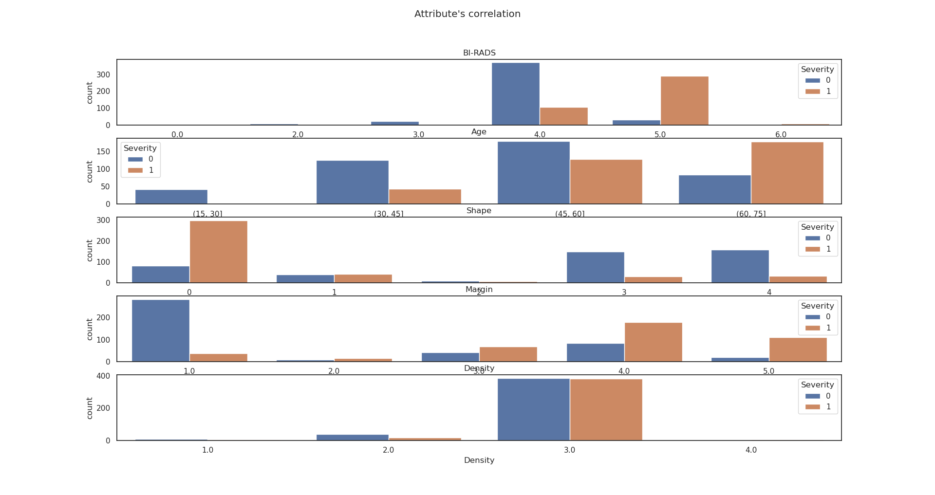 /chavalitros/IN-P2/media/commit/59895f4b8a737d0a9af4922c4c75abc70a7f1436/docs/assets/attribute's_correlation.png