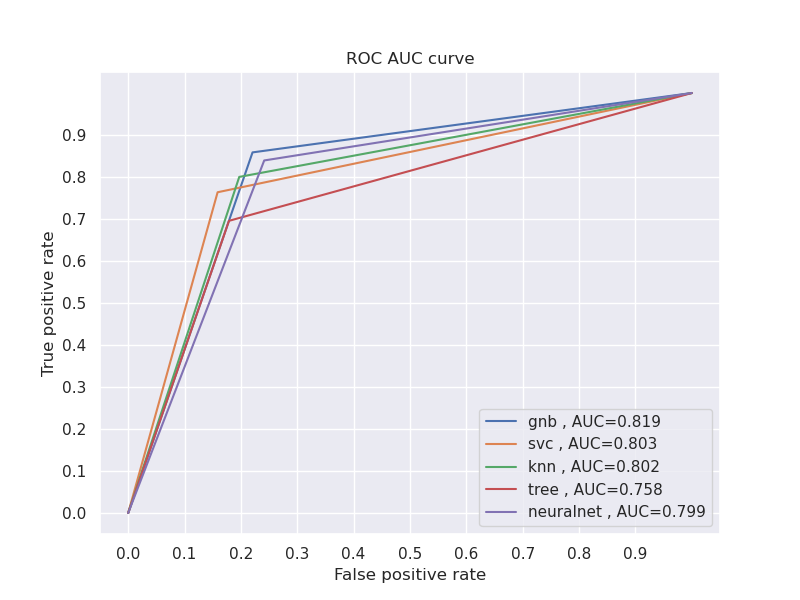 /chavalitros/IN-P2/media/commit/59895f4b8a737d0a9af4922c4c75abc70a7f1436/docs/assets/roc_auc_curve.png