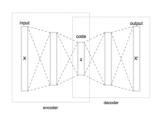 /coolneng/bachelor-thesis/media/commit/082773c08dc8fbd3f4da6cd0becf272ad55826e2/assets/figures/autoencoder.png