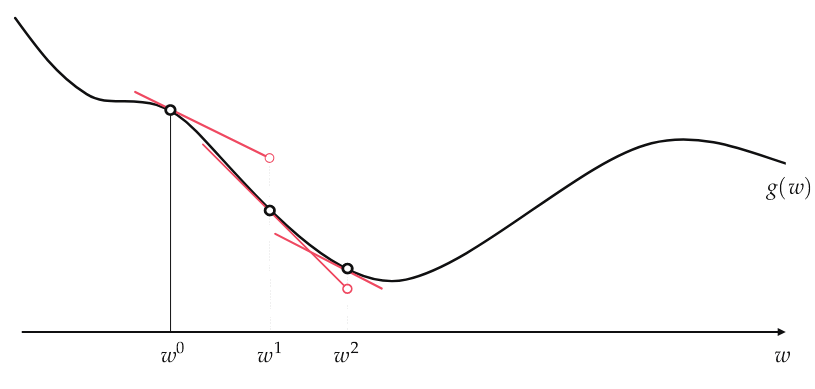 /coolneng/bachelor-thesis/media/commit/082773c08dc8fbd3f4da6cd0becf272ad55826e2/assets/figures/gradient-descent.png