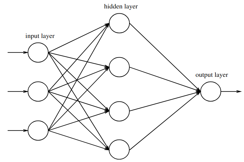 /coolneng/bachelor-thesis/media/commit/082773c08dc8fbd3f4da6cd0becf272ad55826e2/assets/figures/neural-network.png