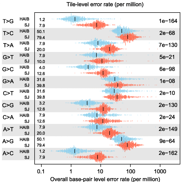 /coolneng/bachelor-thesis/media/commit/abed2c26666ebf7f43c853e762f7dc91f44e71f6/assets/figures/sequencing-errors.png