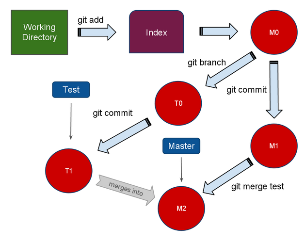 /coolneng/git-presentation/media/branch/master/assets/merge.png