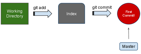 /coolneng/git-presentation/media/commit/16658e591146eca02177cf9026fe29233dca430e/assets/staging.png